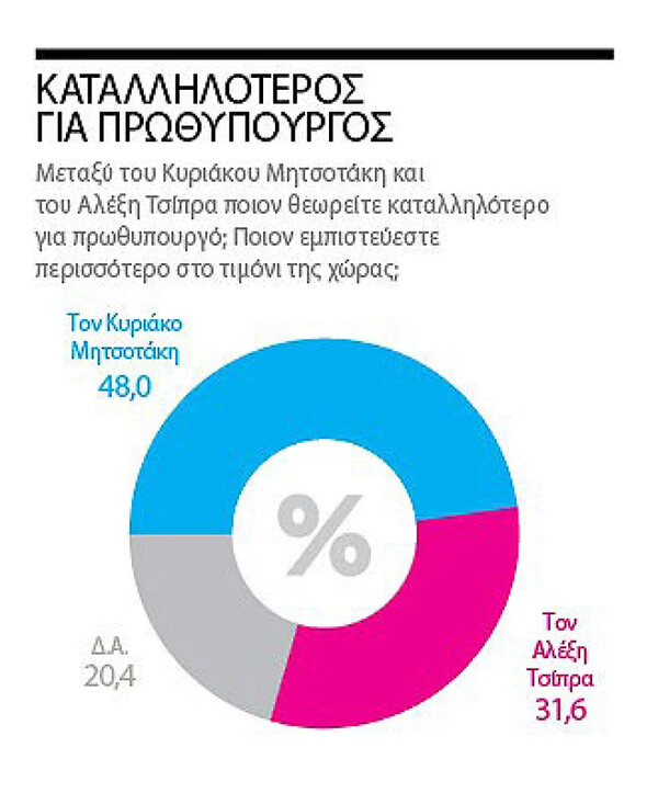 Δημοσκόπηση Marc: Τα ποσοστά ΝΔ και ΣΥΡΙΖΑ σε πιθανές διπλές εκλογές