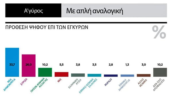 Δημοσκόπηση Marc: Τα ποσοστά ΝΔ και ΣΥΡΙΖΑ σε πιθανές διπλές εκλογές