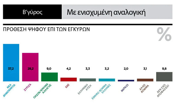 Δημοσκόπηση Marc: Τα ποσοστά ΝΔ και ΣΥΡΙΖΑ σε πιθανές διπλές εκλογές