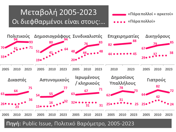 Έρευνα της Public Issue για τη διαφθορά στην Ελλάδα