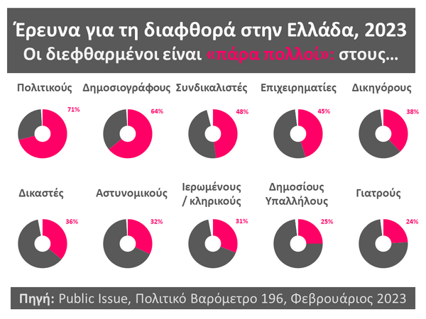 Έρευνα της Public Issue για τη διαφθορά στην Ελλάδα