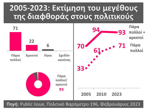 Έρευνα της Public Issue για τη διαφθορά στην Ελλάδα