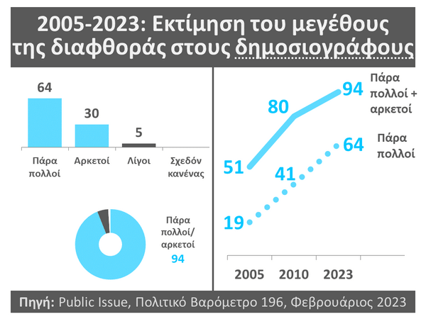 Έρευνα της Public Issue για τη διαφθορά στην Ελλάδα