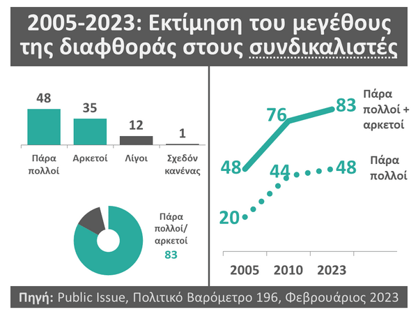 Έρευνα της Public Issue για τη διαφθορά στην Ελλάδα