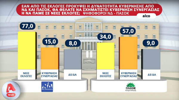 Δημοσκόπηση Alco: 