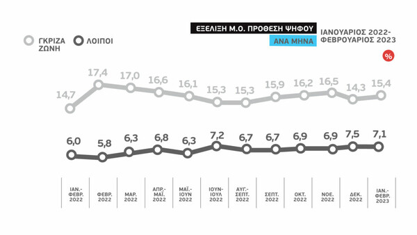 Εκλογές 2023: Στις 6,5 μονάδες ο μέσος όρος της διαφοράς ΝΔ- ΣΥΡΙΖΑ- Τα στοιχεία από 10 δημοσκοπήσεις