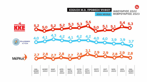 Εκλογές 2023: Στις 6,5 μονάδες ο μέσος όρος της διαφοράς ΝΔ- ΣΥΡΙΖΑ- Τα στοιχεία από 10 δημοσκοπήσεις