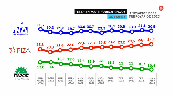 Εκλογές 2023: Στις 6,5 μονάδες ο μέσος όρος της διαφοράς ΝΔ- ΣΥΡΙΖΑ- Τα στοιχεία από 10 δημοσκοπήσεις