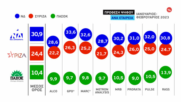 Εκλογές 2023: Στις 6,5 μονάδες ο μέσος όρος της διαφοράς ΝΔ- ΣΥΡΙΖΑ- Τα στοιχεία από 10 δημοσκοπήσεις