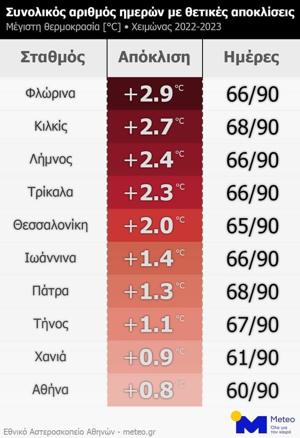 Καιρός: Σε πολύ υψηλά επίπεδα η θερμοκρασία τον φετινό χειμώνα στην Ελλάδα