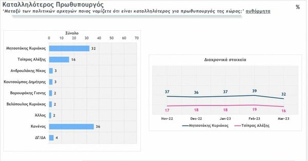 Δύο νέες δημοσκοπήσεις: Η διαφορά ΝΔ-ΣΥΡΙΖΑ και οι ευθύνες για το δυστύχημα στα Τέμπη