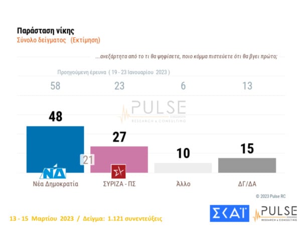 Δύο νέες δημοσκοπήσεις: Η διαφορά ΝΔ-ΣΥΡΙΖΑ και οι ευθύνες για το δυστύχημα στα Τέμπη