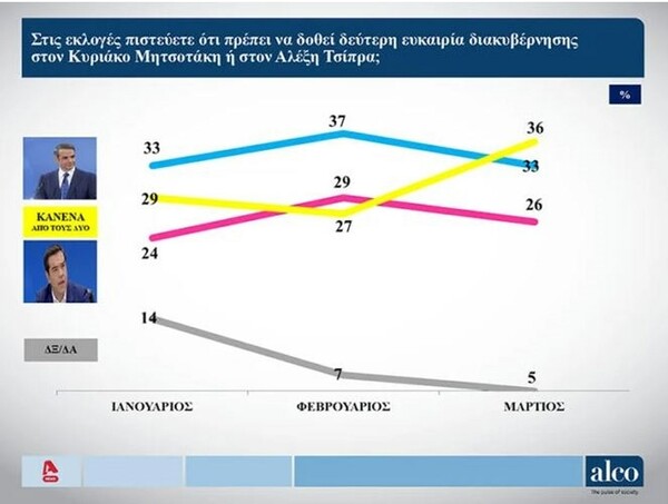 Δημοσκόπηση Alco: Ευκαιρία διακυβέρνησης στον «Κανένα» λέει το 36% 