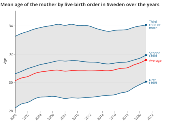 Γιατί τόσες πολλές Σουηδέζες αποκτούν παιδί μετά τα 45 τους