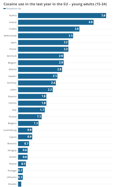 Οι χώρες που καταναλώνουν την περισσότερη κοκαΐνη στην Ευρώπη- Η θέση της Ελλάδας
