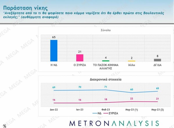 Δημοσκόπηση Metron Analysis: Στο 4,7 η διαφορά ΝΔ – ΣΥΡΙΖΑ, αυξημένοι οι αναποφάσιστοι