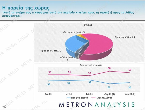 Δημοσκόπηση Metron Analysis: Στο 4,7 η διαφορά ΝΔ – ΣΥΡΙΖΑ, αυξημένοι οι αναποφάσιστοι