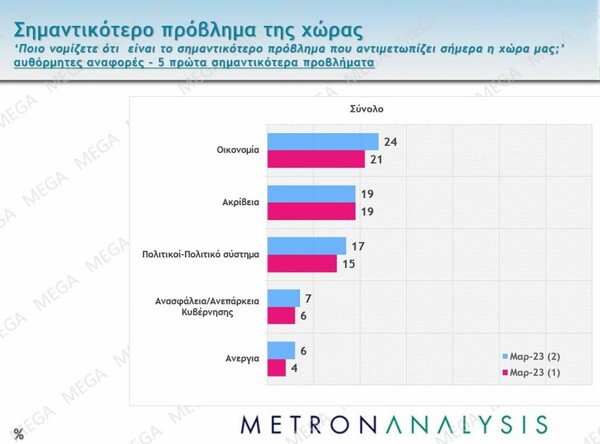 Δημοσκόπηση Metron Analysis: Στο 4,7 η διαφορά ΝΔ – ΣΥΡΙΖΑ, αυξημένοι οι αναποφάσιστοι