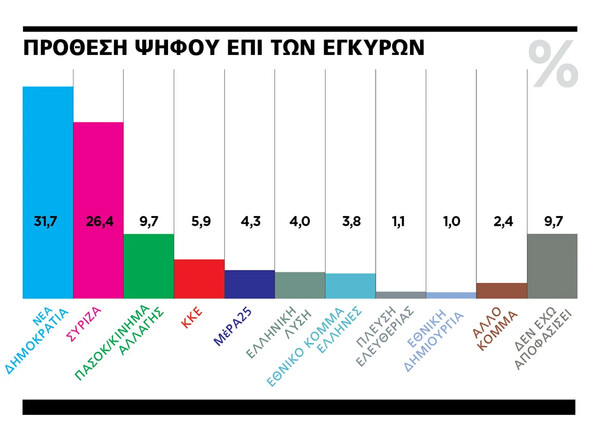 Γκάλοπ Marc: Η διαφορά Νέας Δημοκρατίας και ΣΥΡΙΖΑ - Πώς αξιολογείται η κυβέρνηση