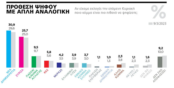 Γκάλοπ Marc: Η διαφορά Νέας Δημοκρατίας και ΣΥΡΙΖΑ - Πώς αξιολογείται η κυβέρνηση