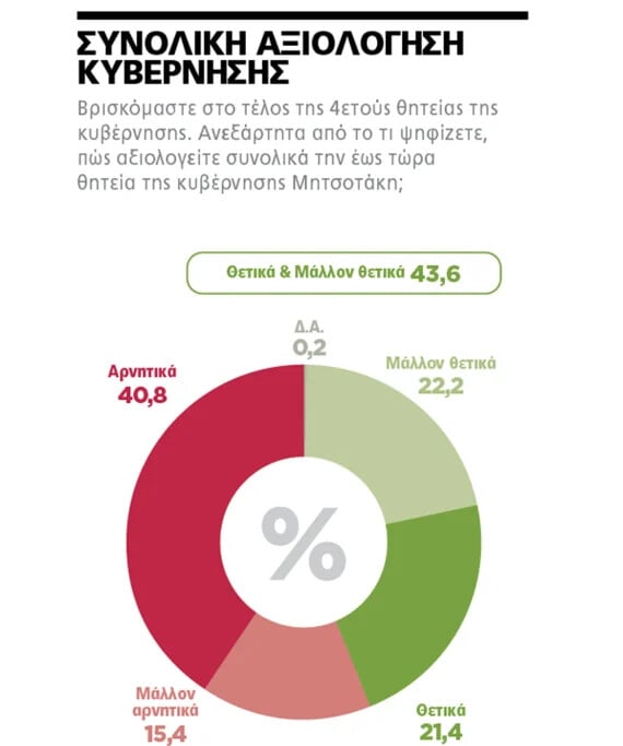 Γκάλοπ Marc: Η διαφορά Νέας Δημοκρατίας και ΣΥΡΙΖΑ - Πώς αξιολογείται η κυβέρνηση