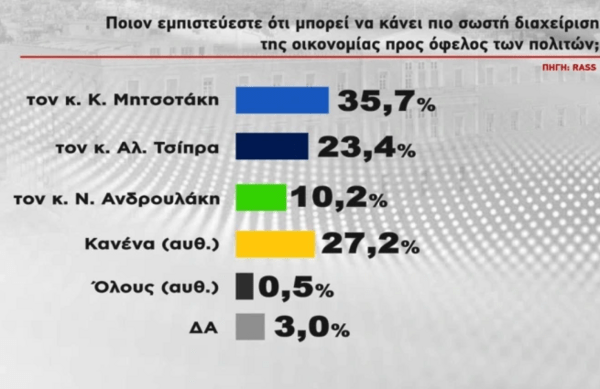 Δημοσκόπηση RASS: Στις 5,1 μονάδες η διαφορά ΝΔ- ΣΥΡΙΖΑ