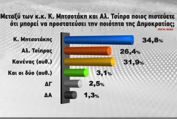 Δημοσκόπηση RASS: Στις 5,1 μονάδες η διαφορά ΝΔ- ΣΥΡΙΖΑ