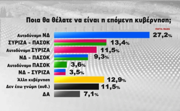 Δημοσκόπηση RASS: Στις 5,1 μονάδες η διαφορά ΝΔ- ΣΥΡΙΖΑ