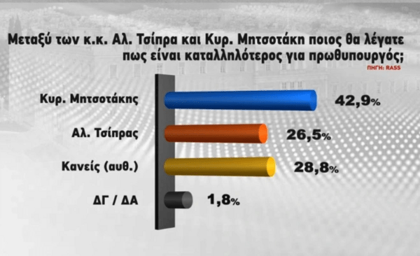 Δημοσκόπηση RASS: Στις 5,1 μονάδες η διαφορά ΝΔ- ΣΥΡΙΖΑ