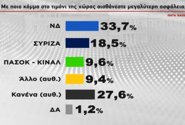 Δημοσκόπηση RASS: Στις 5,1 μονάδες η διαφορά ΝΔ- ΣΥΡΙΖΑ