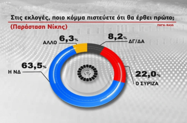 Δημοσκόπηση RASS: Στις 5,1 μονάδες η διαφορά ΝΔ- ΣΥΡΙΖΑ