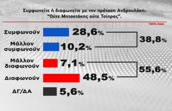 Δημοσκόπηση RASS: Στις 5,1 μονάδες η διαφορά ΝΔ- ΣΥΡΙΖΑ