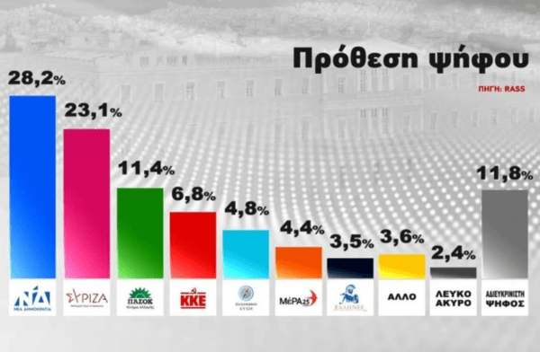 Δημοσκόπηση RASS: Στις 5,1 μονάδες η διαφορά ΝΔ- ΣΥΡΙΖΑ