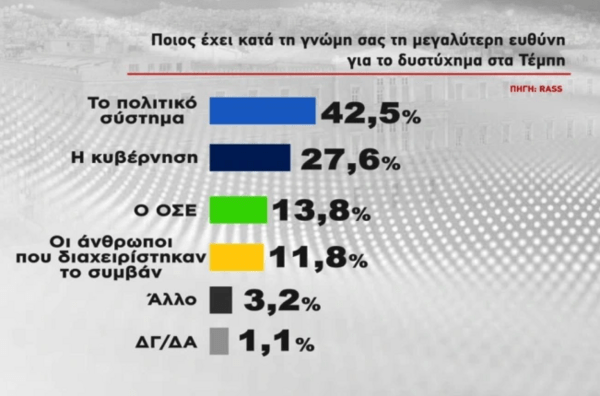 Δημοσκόπηση RASS: Στις 5,1 μονάδες η διαφορά ΝΔ- ΣΥΡΙΖΑ