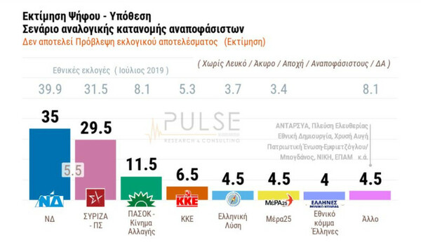 Δημοσκόπηση Pulse: 4,5% η διαφορά ΝΔ- ΣΥΡΙΖΑ, τα σενάρια κατανομής των εδρών