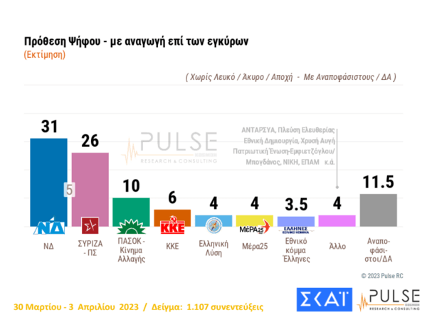 Δημοσκόπηση Pulse: 4,5% η διαφορά ΝΔ- ΣΥΡΙΖΑ, τα σενάρια κατανομής των εδρών