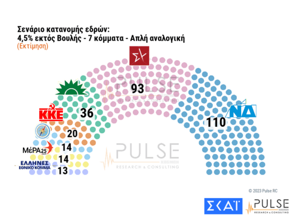 Δημοσκόπηση Pulse: 4,5% η διαφορά ΝΔ- ΣΥΡΙΖΑ, τα σενάρια κατανομής των εδρών