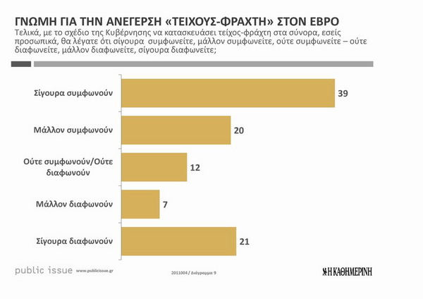 Η πολιτική σύγκρουση για τον φράχτη στον Έβρο