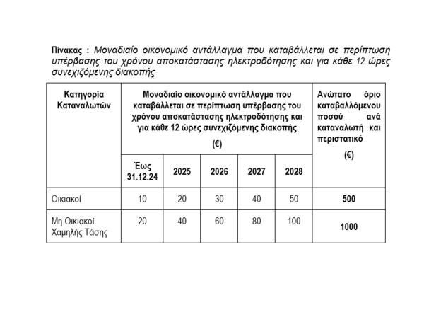 Διακοπές ρεύματος: Αποζημιώσεις από τον ΔΕΔΔΗΕ σε καταναλωτές- Αναλυτικά τα ποσά