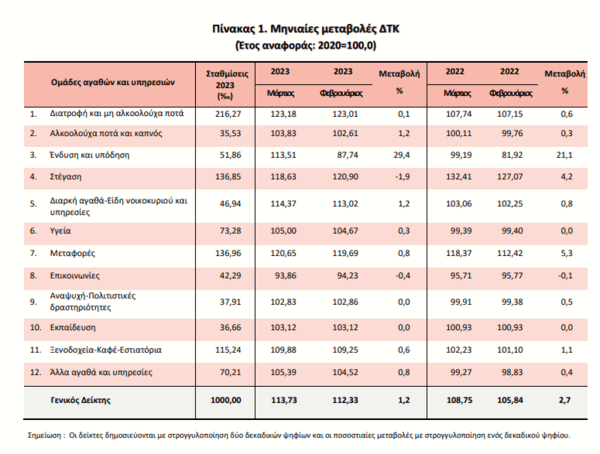 ΕΛΣΤΑΤ: Στο 4,6% ο πληθωρισμός τον Μάρτιο