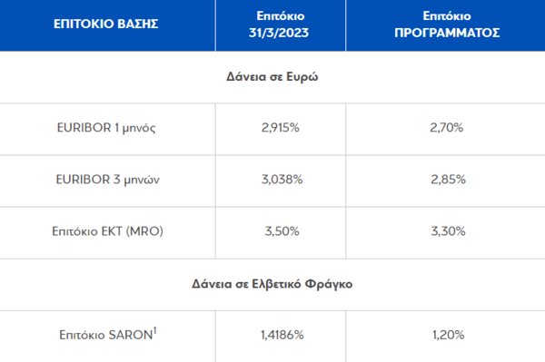 Οι τράπεζες «παγώνουν» για 12 μήνες τα επιτόκια των στεγαστικών δανείων - Τι θα ισχύσει