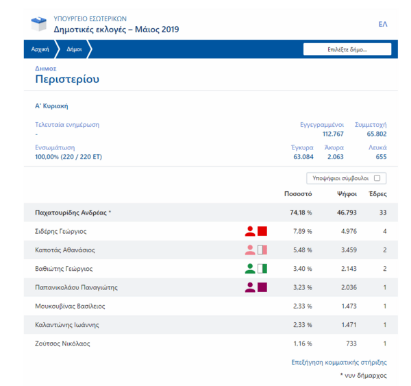 Γιατί ο ΣΥΡΙΖΑ θα στηρίξει τον Παχατουρίδη στο Περιστέρι %CF%80%CE%B5%CF%81%CE%B9%CF%83%CF%84%CE%B5%CF%81%CE%B9