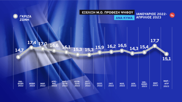 Εκλογές 2023: 4,4% η διαφορά ΝΔ- ΣΥΡΙΖΑ- Ο μέσος όρος των δημοσκοπήσεων 8 εταιρειών