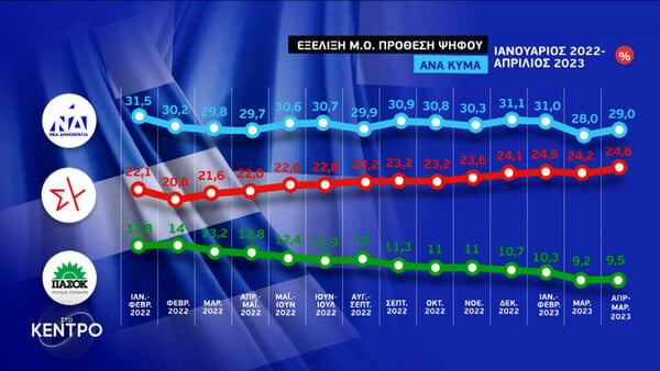 Εκλογές 2023: 4,4% η διαφορά ΝΔ- ΣΥΡΙΖΑ- Ο μέσος όρος των δημοσκοπήσεων 8 εταιρειών