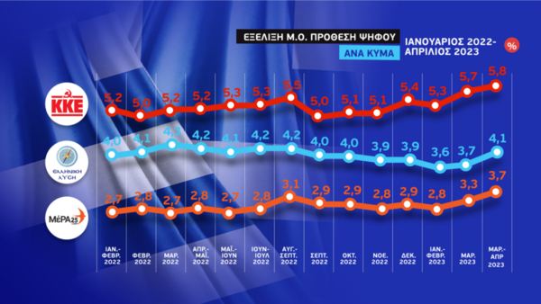 Εκλογές 2023: 4,4% η διαφορά ΝΔ- ΣΥΡΙΖΑ- Ο μέσος όρος των δημοσκοπήσεων 8 εταιρειών