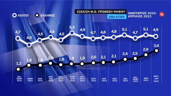 Εκλογές 2023: 4,4% η διαφορά ΝΔ- ΣΥΡΙΖΑ- Ο μέσος όρος των δημοσκοπήσεων 8 εταιρειών