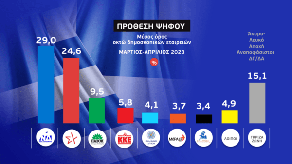 Εκλογές 2023: 4,4% η διαφορά ΝΔ- ΣΥΡΙΖΑ- Ο μέσος όρος των δημοσκοπήσεων 8 εταιρειών