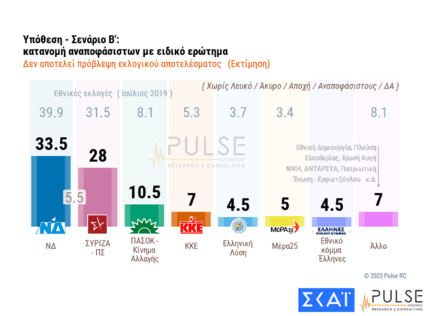 Εκλογές 2023- Δημοσκόπηση Pulse: Στο 6,5% η διαφορά ΝΔ- ΣΥΡΙΖΑ- τα σενάρια για πολυκομματική βουλή