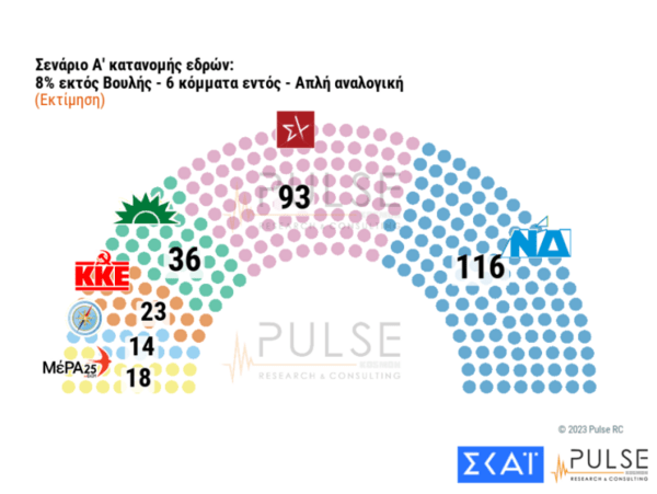 Εκλογές 2023- Δημοσκόπηση Pulse: Στο 6,5% η διαφορά ΝΔ- ΣΥΡΙΖΑ- τα σενάρια για πολυκομματική βουλή