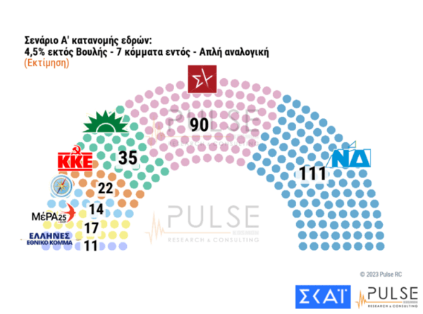 Εκλογές 2023- Δημοσκόπηση Pulse: Στο 6,5% η διαφορά ΝΔ- ΣΥΡΙΖΑ- τα σενάρια για πολυκομματική βουλή